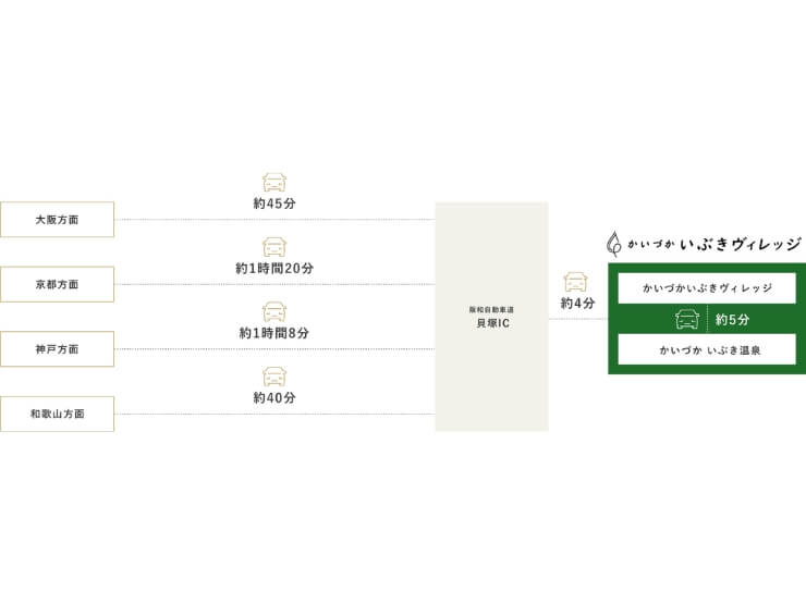 かいづかいぶきヴィレッジまでの車でのアクセス方法