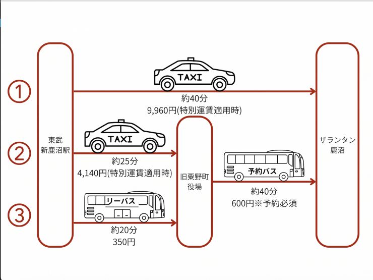 ザランタン鹿沼の公共交通機関の