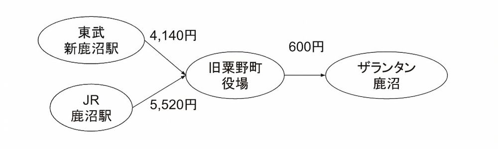 最寄駅から旧粟野町役場へのタクシー利用時の特別運賃